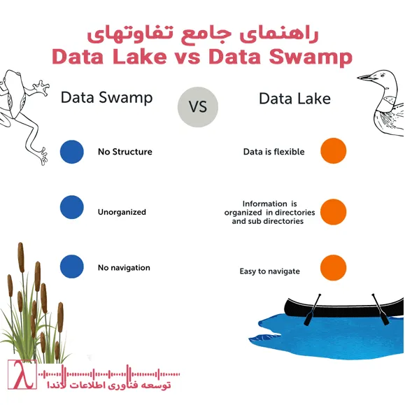 Data Lake, مدیریت داده, دادههای حجیم, ذخیرهسازی داده, تحلیل دادهها, دادههای ساختار یافته, دادههای بدون ساختار, دادههای نیمهساختاریافته, دادهکاوی, Big Data, هوش تجاری, تعریف Data Lake چیست, تفاوت Data Lake و Data Warehouse, مزایای استفاده از Data Lake, معایب و مشکلات Data Lake, معماری Data Lake در سازمان, نحوه پیادهسازی Data Lake, ابزارهای مدیریت Data Lake, بهینهسازی عملکرد Data Lake, Data Lake در فضای ابری, بهترین روشهای پاکسازی دادهها در Data Lake, نقش متادیتا در Data Lake, امنیت دادهها در Data Lake, روشهای جلوگیری از تبدیل Data Lake به Data Swamp, بهترین پلتفرمهای Data Lake, Data Lake و یادگیری ماشین, استفاده از Data Lake برای تحلیل دادههای IoT, چالشهای مدیریت دادههای حجیم, استانداردهای مدیریت داده, Data Governance و Data Lake, Data Lake architecture, Cloud Data Lake solutions, On premise Data Lake vs Cloud Data Lake, Data ingestion in Data Lake, Data Lake metadata management, Data Lake security best practices, Data Lake scalability and performance, Data Lake lifecycle management, Data Lake governance policies, Data Lake data quality tools, Data Lake analytics use cases, Data Lake integration with BI tools, Data Lake vs Data Swamp problems, Data Lake cleanup strategies, Data Lake storage cost optimization