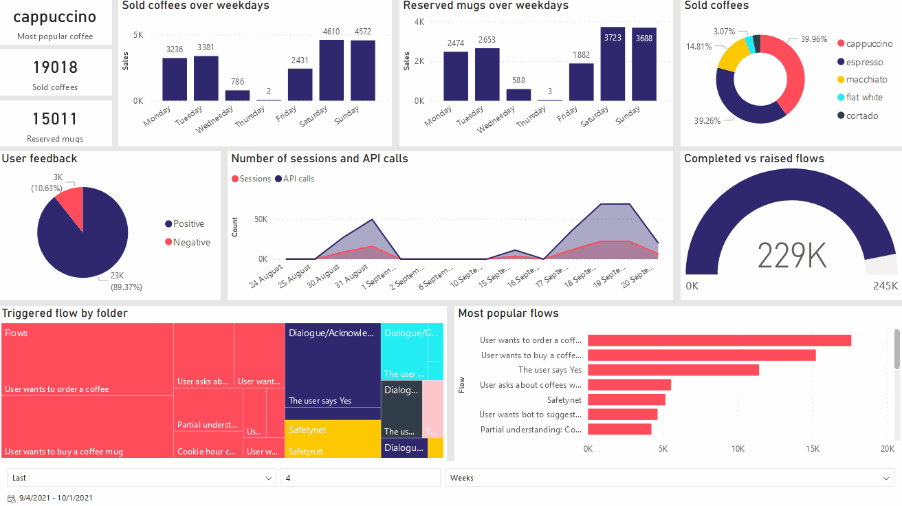 طراحی داشبورد, داشبورد حرفه‌ای, آموزش Power BI, مصورسازی داده, BI, اصول طراحی داشبورد, RLS, بهینه‌سازی Power BI, داده‌کاوی