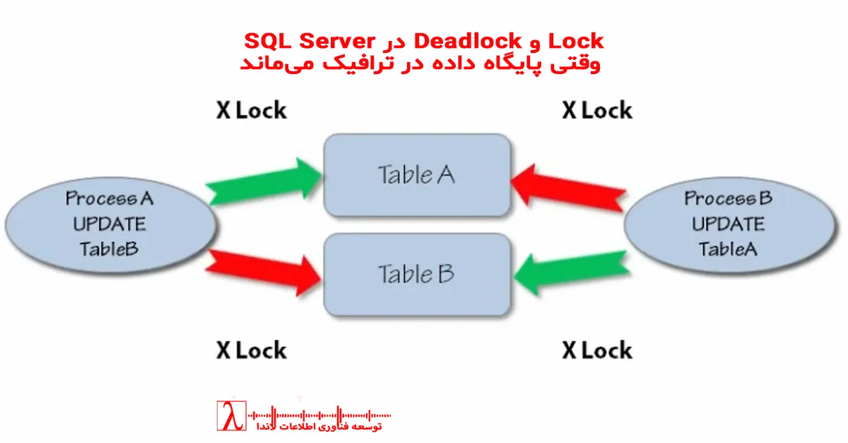 SQL Server Lock, Deadlock, Lock Types, SQL Server 2025, Transaction Blocking, مانیتورینگ SQL, لاندا, DBA, رفع بنبست SQL, انواع قفل SQL, SQL Server Deadlock آموزش, Always On, High Availability, SQL Performance, مدیریت تراکنشها, Lock Manager, Extended Events, Quorum, Database Performance