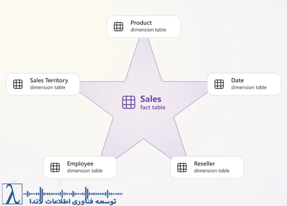 Star Schema