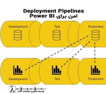 BI DevOps, CI/CD BI, انتشار امن پاور بی آی, مدیریت نسخه گزارش, power bi release process, انتشار سازمانی, رولبک پاور بی آی, معماری dev qa prod, workspace structure, RLS deployment rules, بهینه سازی فرآیند انتشار, رولبک گزارش ها, کنترل تغییرات Power BI