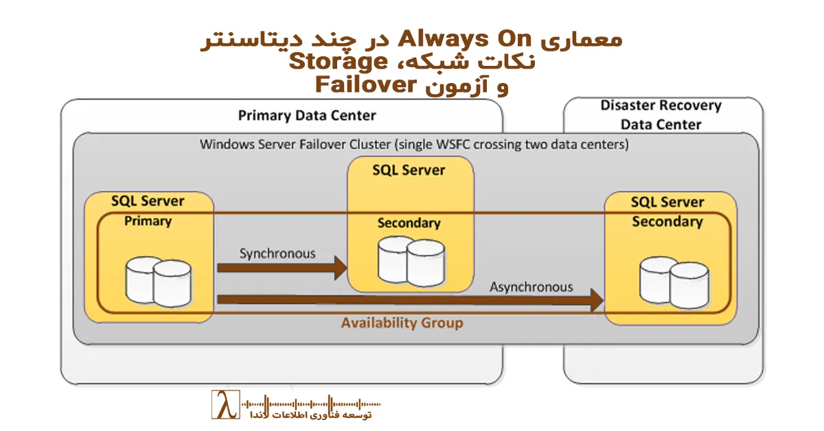 Distributed always on, always on multi datacenter, sql ha design, ha architecture, always on failover best practices, multi subnet listener, sql quorum design, sql storage performance, multi site sql server, ha dr architecture, always on latency, always on tuning, معماری always on, تنظیم کواروم, چند دیتاسنتر sql server, بهترین معماری ha, راهاندازی always on, تست failover, بهینهسازی شبکه sql, sql server high availability