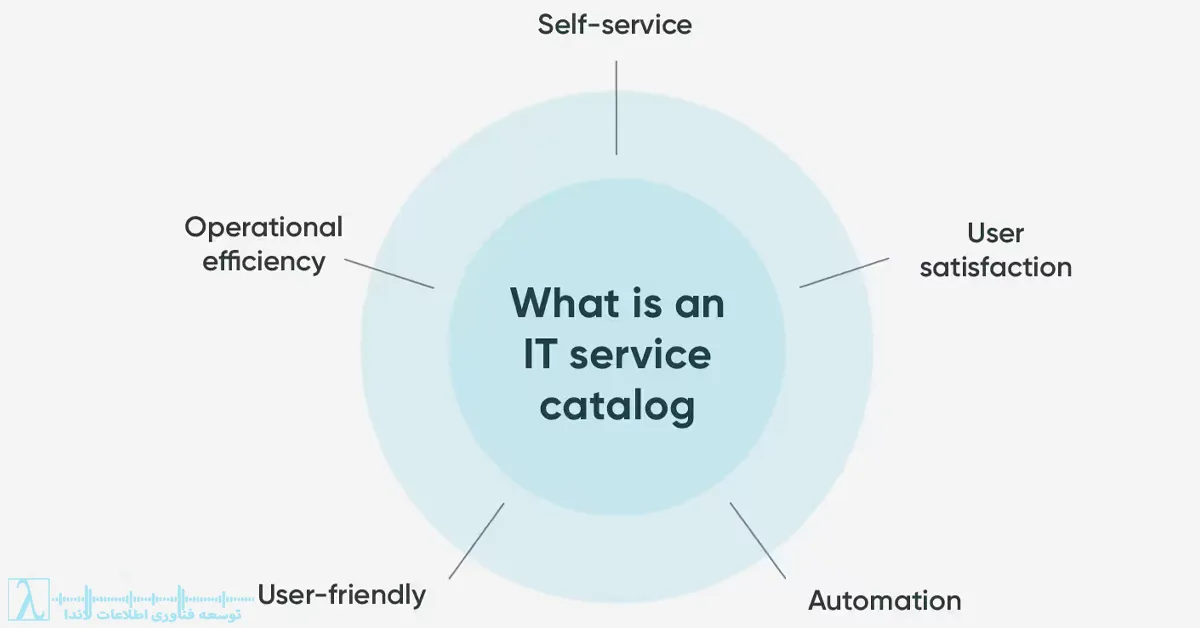 Service catalog, itil service catalog, business services, technical services, service owner, service portfolio, ITSM service design, SLA definition, service request management, service desk catalog, enterprise IT services, service mapping, IT service transparency کاتالوگ خدمات IT, طراحی Service Catalog, حاکمیت خدمات IT, استانداردسازی خدمات سازمانی, تجربه کاربری در IT, مدیریت درخواست خدمت, مدیریت سطح خدمات, پورتفوی خدمات, نقشه خدمات فناوری اطلاعات, سرویس‌محوری در IT, مدل ITSM سازمانی