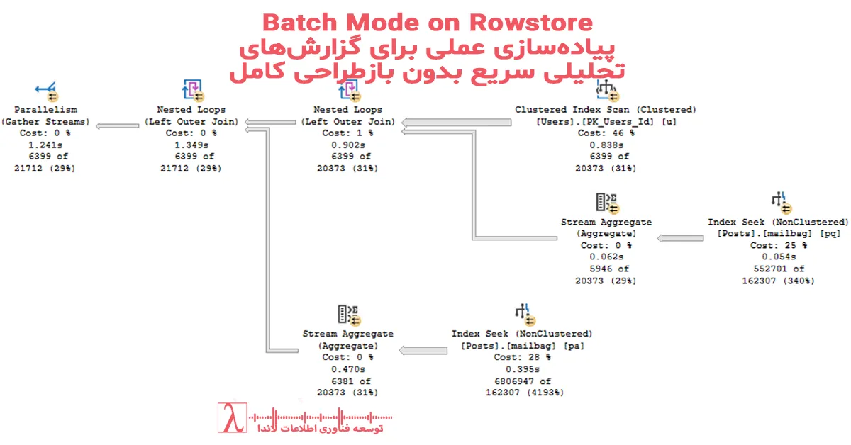 Batch Mode on Rowstore، SQL Server Performance، گزارش تحلیلی سریع، PoC SQL Server، بهینه‌سازی کوئری، SQL Query Tuning، Rowstore Optimization، Vectorized Processing، SIMD SQL، SQL Server 2022، Execution Plan، Query Store Monitoring، OLAP روی Rowstore، BI Performance، پردازش دسته‌ای، SQL Server Tips، مانیتورینگ کوئری، کاهش زمان پاسخ، BI سریع، Performance PoC