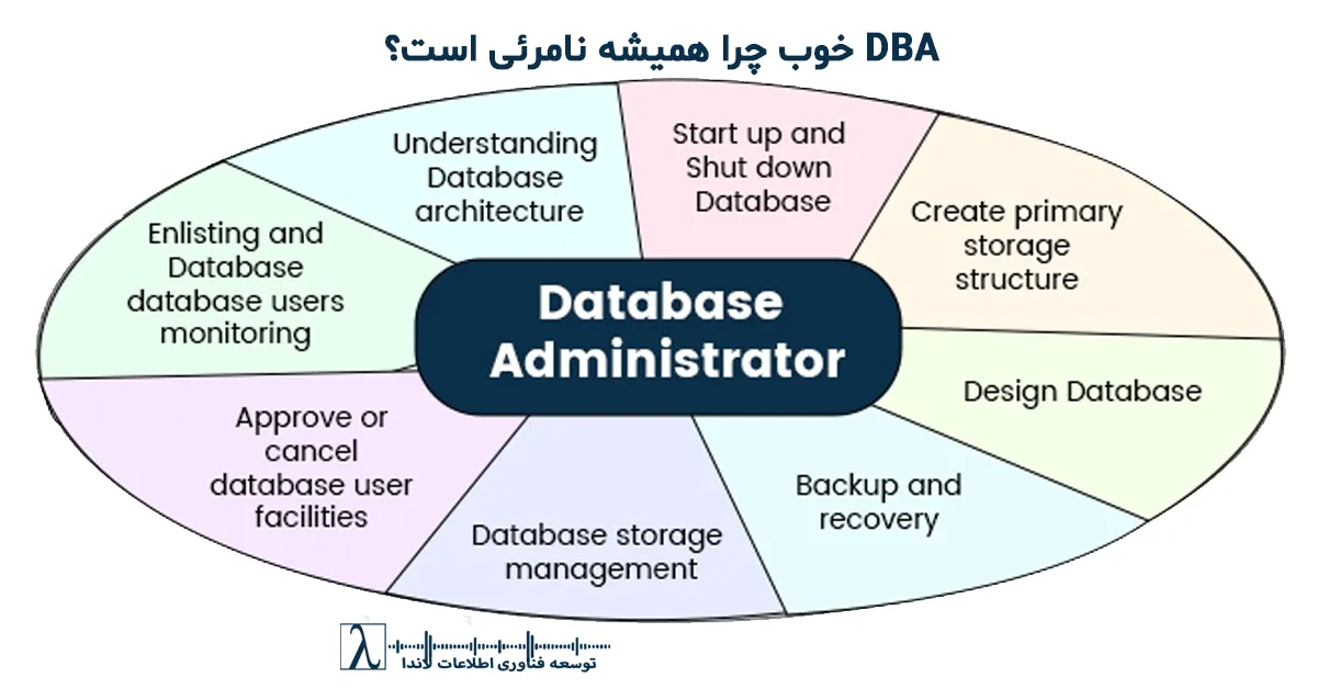 DBA نامرئی, SQL Server DBA, مدیریت پایگاه داده, خدمات پشتیبانی دیتابیس, اعتماد سازمانی, DBA عملیاتی, DBA معماری, پایش دیتابیس, بهینهسازی SQL, Performance SQL