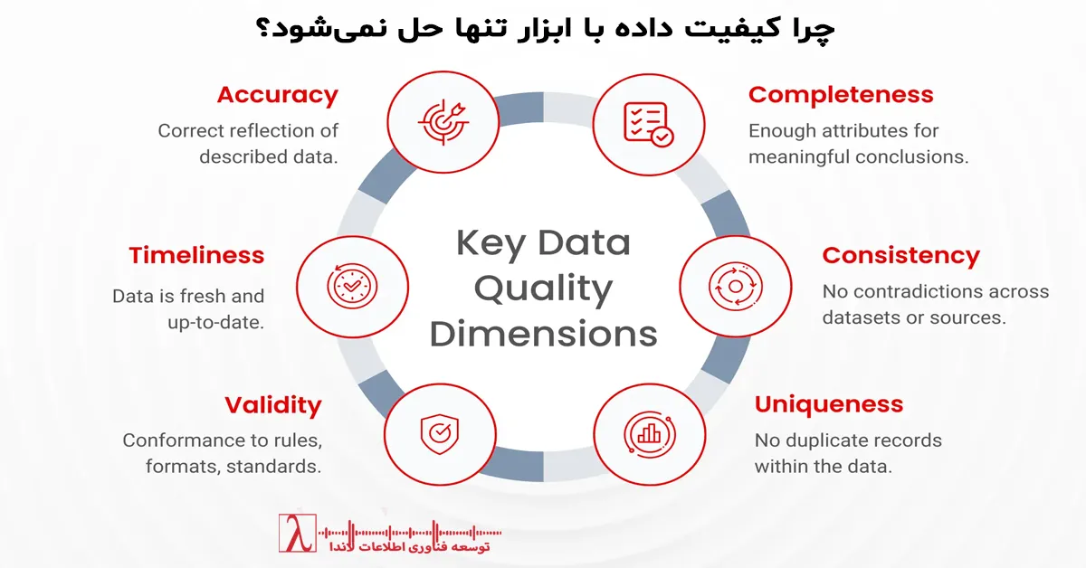 Data Quality, Data Governance, کیفیت داده, حاکمیت داده, Data Steward, بلوغ داده, BI Governance, تصمیم‌سازی داده‌محور