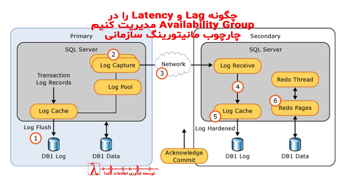 Monitoring Lag در AG، مانیتورینگ Latency، SQL Server Availability Group Monitoring، مانیتورینگ Always On، Replication Lag SQL Server دیتابیس، High Availability Monitoring، مانیتورینگ سرورهای سازمانی، بررسی تاخیر در AG، Network Latency SQL Server، آموزش Always On Monitoring، ابزارهای مانیتورینگ SQL Server، Runbook مانیتورینگ، Threshold Latency، Data Synchronization Delay، مانیتورینگ Real Time دیتابیس