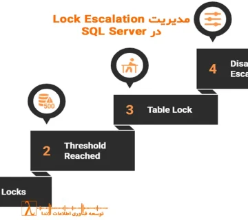 Lock escalation sql server, مدیریت لاک در اسکیو ال, کاهش lock, sql blocking analysis, sql concurrency tuning, deadlock mitigation, isolation level tuning, مدیریت همزمانی, lock troubleshooting, sql performance tuning, تحلیل بن بست, بهینه سازی تراکنش, مدیریت قفل دیتابیس
