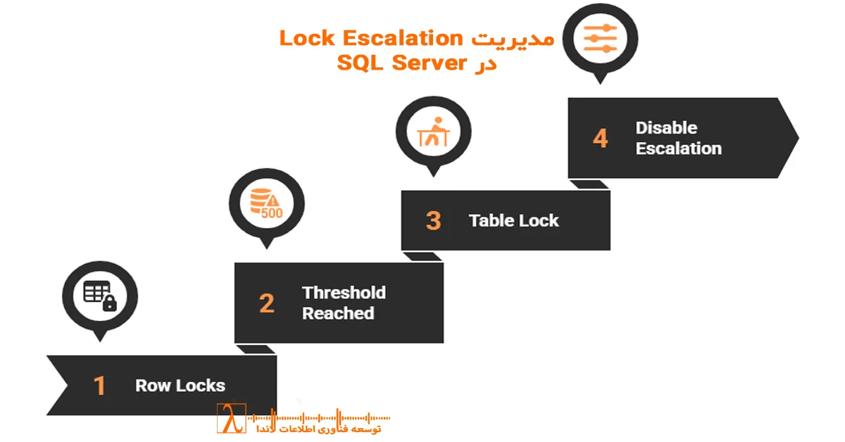 Lock escalation sql server, مدیریت لاک در اسکیو ال, کاهش lock, sql blocking analysis, sql concurrency tuning, deadlock mitigation, isolation level tuning, مدیریت همزمانی, lock troubleshooting, sql performance tuning, تحلیل بن بست, بهینه سازی تراکنش, مدیریت قفل دیتابیس