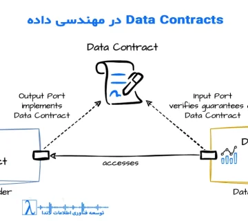 Data Contracts, قرارداد داده, Data Engineering, Schema contract, Data quality rules, ETL governance, CI/CD داده, تست کیفیت داده, قرارداد بین سرویسها