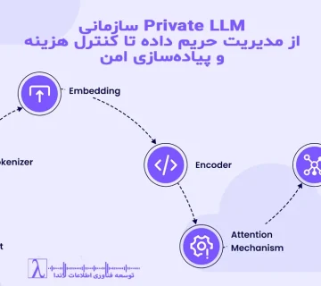 Private LLM enterprise, LLM خصوصی, Enterprise AI, Secure LLM, RAG architecture, AI governance, حریم داده سازمانی, هوش مصنوعی سازمانی, LLM on prem, AI security