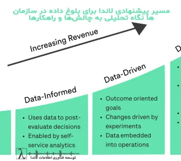 بلوغ داده، Data Maturity، دادهمحور، Data Strategy، Governance داده، مالکیت داده، Decision Intelligence، تصمیمگیری سازمانی، شاخص KPI، تحلیل داده، مدیریت داده، زیرساخت داده، SQL Server، Performance Tuning، شاخص Cache Hit Ratio، Low Selectivity، Over Indexing