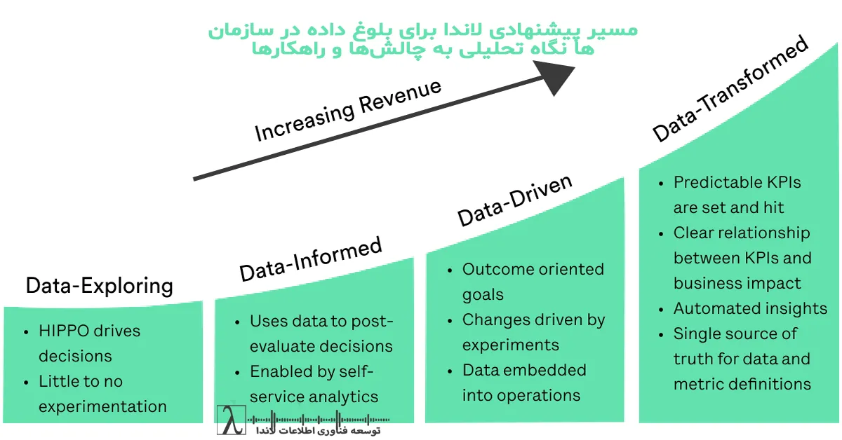 بلوغ داده، Data Maturity، داده‌محور، Data Strategy، Governance داده، مالکیت داده، Decision Intelligence، تصمیم‌گیری سازمانی، شاخص KPI، تحلیل داده، مدیریت داده، زیرساخت داده، SQL Server، Performance Tuning، شاخص Cache Hit Ratio، Low Selectivity، Over Indexing