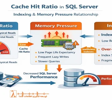 SQL Server, Memory Pressure, Indexing, Performance Optimization, SQL Server Tuning, Index Performance, DBA Tips