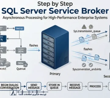 SQL Server Service Broker, Service Broker Architecture, Asynchronous Processing SQL Server, SQL Server Message Queue, Event Driven Architecture SQL Server, Service Broker Activation, Service Broker vs Kafka, Transactional Messaging SQL Server, SQL Server Queue Performance, Conversation Endpoints SQL Server, sys transmission queue monitoring, Enterprise SQL Architecture, SQL Server OLTP Optimization, Reliable Messaging SQL Server, Service Broker چیست, SQL Server Service Broker, پردازش غیرهمزمان در SQL Server, پیادهسازی Queue در SQL Server, معماری Event Driven در SQL Server, Asynchronous Processing در دیتابیس, Message Queue در SQL Server, کاهش Lock Contention, افزایش Throughput در SQL Server, Activation در Service Broker, طراحی معماری SQL Centric, مقایسه Service Broker و Kafka, Queue Management در SQL Server, تحلیل Performance در SQL Server, سیستم پیامرسان داخلی SQL Server