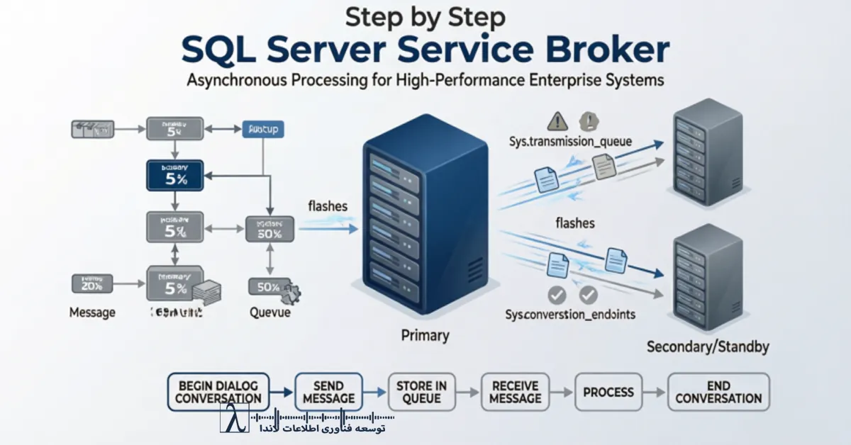 SQL Server Service Broker, Service Broker Architecture, Asynchronous Processing SQL Server, SQL Server Message Queue, Event Driven Architecture SQL Server, Service Broker Activation, Service Broker vs Kafka, Transactional Messaging SQL Server, SQL Server Queue Performance, Conversation Endpoints SQL Server, sys transmission queue monitoring, Enterprise SQL Architecture, SQL Server OLTP Optimization, Reliable Messaging SQL Server, Service Broker چیست, SQL Server Service Broker, پردازش غیرهمزمان در SQL Server, پیاده‌سازی Queue در SQL Server, معماری Event Driven در SQL Server, Asynchronous Processing در دیتابیس, Message Queue در SQL Server, کاهش Lock Contention, افزایش Throughput در SQL Server, Activation در Service Broker, طراحی معماری SQL Centric, مقایسه Service Broker و Kafka, Queue Management در SQL Server, تحلیل Performance در SQL Server, سیستم پیام‌رسان داخلی SQL Server