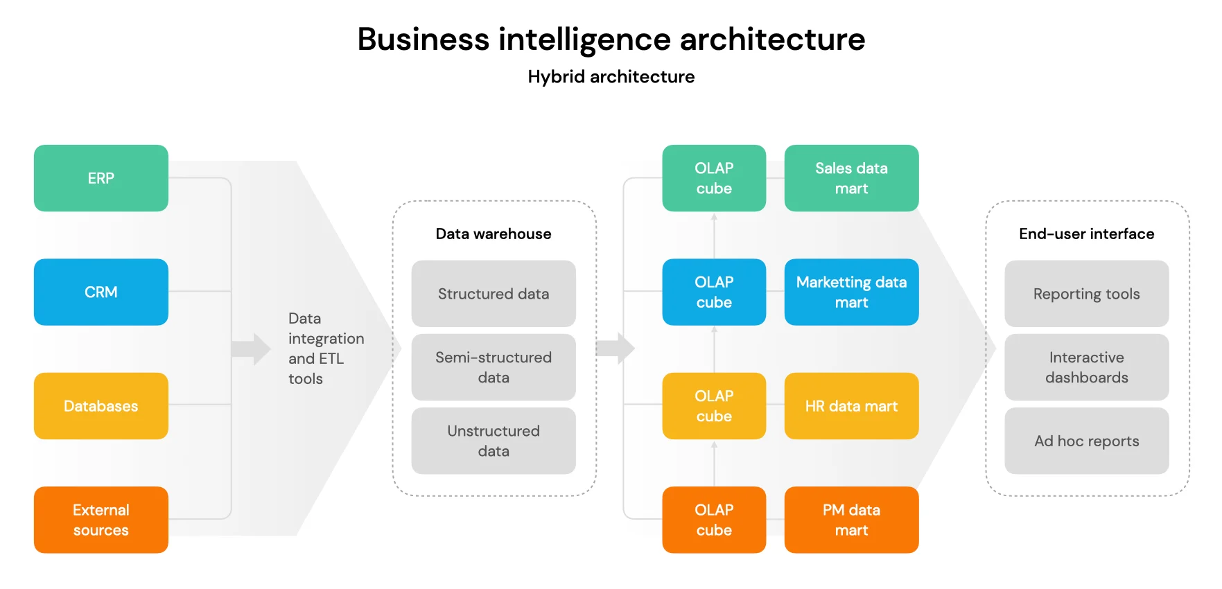 معماری هوش تجاری-کلمات Self-Service BI-Enterprise BI-پیاده‌سازی پروژه‌های BI-Power BIتحلیل داده-تجزیه و تحلیل داده‌ها-گزارش‌دهی هوشمند-هوش تجاری سنتی-Traditional BI-Power BI-Self Service BI-OLAP Database-Data Warehouse-انبار داده-تمیز کردن داده-ETL