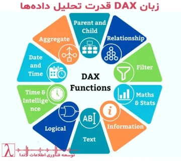 زبان DAX-Data Analysis Expressions-Power BI-Excel Power Pivot-محاسبات پیشرفته-تحلیل دادهها-توابع DAX-زمینه در DAX-توابع زمانی DAX-تحلیل زمانی-توابع جستجوی DAX-بهینهسازی DAX-دکس-تحلیل داده