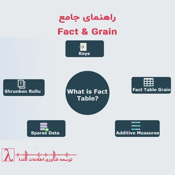 فکت-انبار داده-Data Warehouse-فکت‌ها-Grain-مدل‌سازی داده-Transaction Inventory Fact-Financial Fact-تحلیل داده-اطلاعات عددی-معیارهای کمی