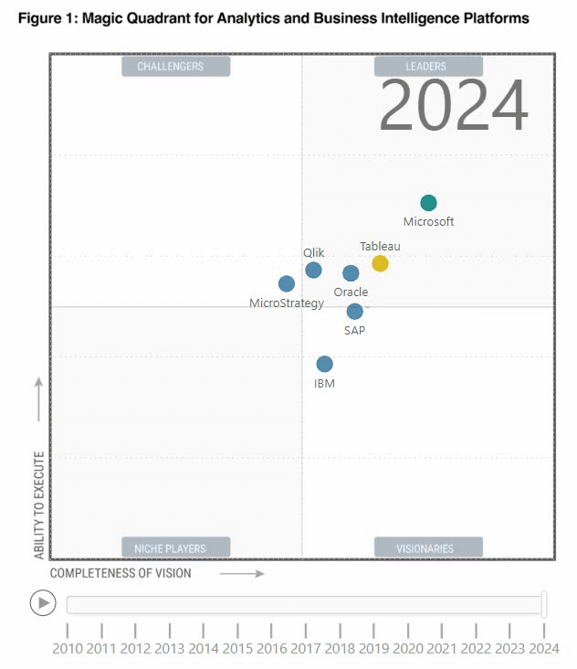 Power BI-Microsoft Copilot-هوش تجاری-تحلیل داده-گزارش‌دهی-سئو-Microsoft 365-Azure-امنیت داده-BI-تجزیه و تحلیل لحظه‌ای-ابزارهای سلف‌سرویس-Gartner Magic Quadrant-هوش مصنوعی-لاندا-شرکت مجری power bi-لاندا مجری power bi 