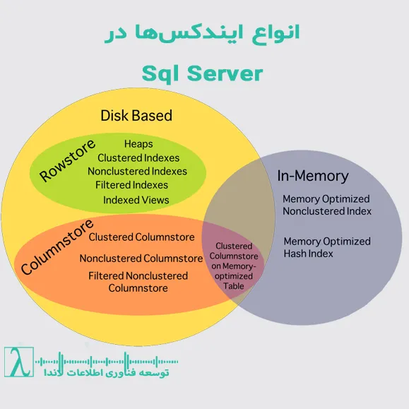 ایندکس‌های کلسترد-ایندکس‌های نان کلسترد- ایندکس‌های کلاسترد-ایندکس‌های نان کلاسترد-ایندکس‌های ترکیبی-ایندکس‌های فیلتر شده-ایندکس‌های پوششی-ایندکس‌های Columnstore-بهینه‌سازی دیتابیس-SQL Server- Column store-INDEX-SQL Index-SQL Server Index Types, ایندکس کلسترد, ایندکس نان کلسترد, ایندکس ترکیبی, فیلتر شده, Columnstore, بهینه سازی کوئری, SQL Server Performance