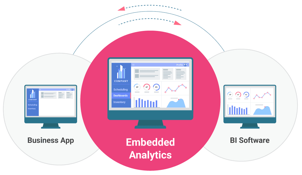 هوش تجاری سنتی-BI سنتی-هوش تجاری ادغام‌شده-Embedded BI-تجزیه و تحلیل ادغام‌شده-مدیریت API-یکپارچه‌سازی درون برنامه‌ای-Power BI-Power BI Embedded-Power BI Premium-احراز هویت-امنیت داده‌ها-راه‌حل‌های BI-گزارش‌های تعاملی