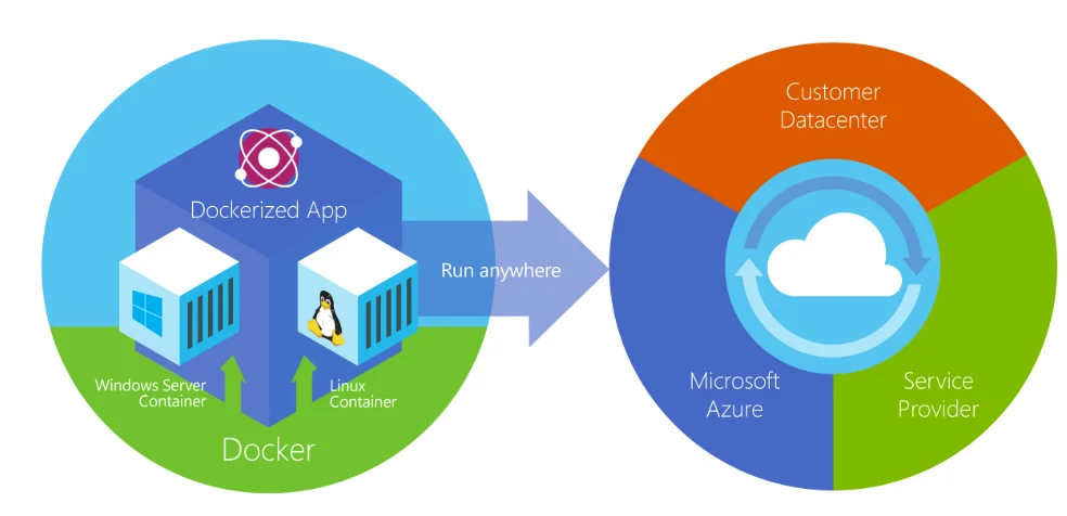 داکر-Docker