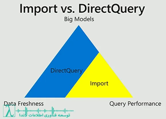 Power BI-Import-DirectQuery-اتصال به منابع داده-فشردهسازی دادهها-بهینهسازی عملکرد-زمانبندی بهروزرسانی-توابع DAX-لاندا-شرکت مجری power bi-مجری power bi در تهران-Power BI Import vs DirectQuery-تفاوت Import و DirectQuery-بهترین روش اتصال Power BI-مقایسه Power BI Import DirectQuery-DirectQuery چیست-Import چیست در Power BI-PBI