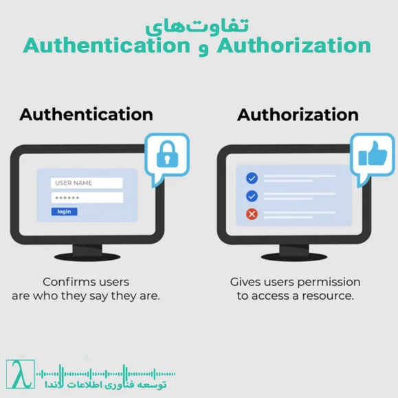 مجوزدهی-مدیریت دسترسی-کنترل دسترسی-سطح دسترسی-نقش‌های کاربری (RBAC)-دسترسی مبتنی بر ویژگی -(ABAC)-کاربر مجاز-سیاست‌های دسترسی-محدودیت دسترسی-مجوزهای سیستمی-تصدیق هویت، Authentication، مجوزدهی، Authorization، امنیت اطلاعات، کنترل دسترسی، MFA، RBAC، ABAC، Zero Trust، شرکت لاندا