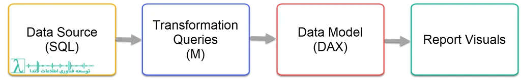 DAX, DAX vs M, تفاوت DAX و M, Power BI, زبان تحلیل داده, زبان Power Query, آموزش Power BI, آموزش DAX, آموزش زبان M, تفاوت DAX و M Language, فرمول نویسی Power BI, آموزش Power Query, کوئری نویسی پاور بی آی, آموزش Power BI پیشرفته, شرکت لاندا, تحلیل داده با DAX, تبدیل داده با M Language, آموزش کامل DAX و M, نکات بهینه سازی DAX, آموزش پاکسازی داده با M Language