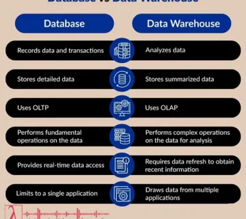 Data warehouse-Datawarehouse-مدلسازی داده-OLTP-OLAP-غیر نرمالسازی-ETL-پایگاه داده، انبار داده، database، data warehouse، تفاوت پایگاه داده و انبار داده، OLTP، OLAP، طراحی دیتابیس، پیادهسازی انبار داده، هوش تجاری، شرکت لاندا
