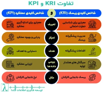 کلیدهای عملکردی, ارزیابی عملکرد, معیارهای عملکرد, موفقیت سازمانی, اهداف استراتژیک, عملکرد گذشته, پیشرفت سازمان, بهبود عملکرد, مدیریت عملکرد, شاخص کلیدی عملکرد, KPI, طراحی KPI, Key Performance Indicator, KPI design, performance management, کلیدهای ریسک, مدیریت ریسک, پیشبینی ریسک, شناسایی ریسک, تحلیل ریسک, ریسکهای سازمانی, تأثیر ریسکها, اقدامات پیشگیرانه, مدیریت بحران, KRI, طراحی KRI, Key Risk Indicator, KRI design, risk management, تفاوت KPI و KRI, تحلیل داده, مشاوره BI, شرکت لاندا, KPI vs KRI, BI consulting, Lambda IT
