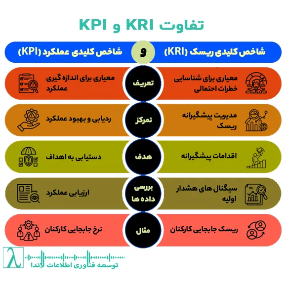 کلیدهای عملکردی, ارزیابی عملکرد, معیارهای عملکرد, موفقیت سازمانی, اهداف استراتژیک, عملکرد گذشته, پیشرفت سازمان, بهبود عملکرد, مدیریت عملکرد, شاخص کلیدی عملکرد, KPI, طراحی KPI, Key Performance Indicator, KPI design, performance management, کلیدهای ریسک, مدیریت ریسک, پیش‌بینی ریسک, شناسایی ریسک, تحلیل ریسک, ریسک‌های سازمانی, تأثیر ریسک‌ها, اقدامات پیشگیرانه, مدیریت بحران, KRI, طراحی KRI, Key Risk Indicator, KRI design, risk management, تفاوت KPI و KRI, تحلیل داده, مشاوره BI, شرکت لاندا, KPI vs KRI, BI consulting, Lambda IT