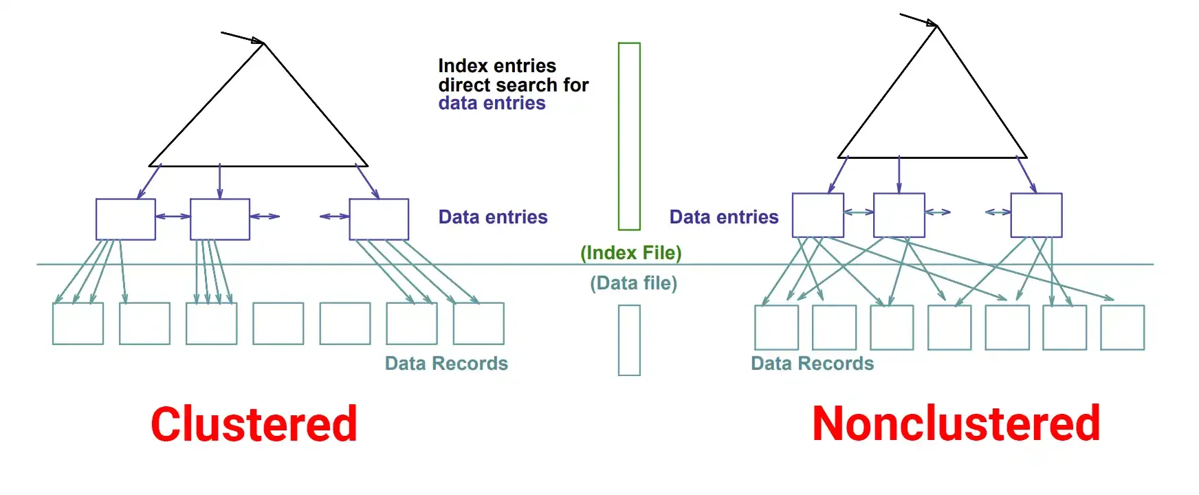 ایندکس غیرخوشهای (Non-Clustered Index)