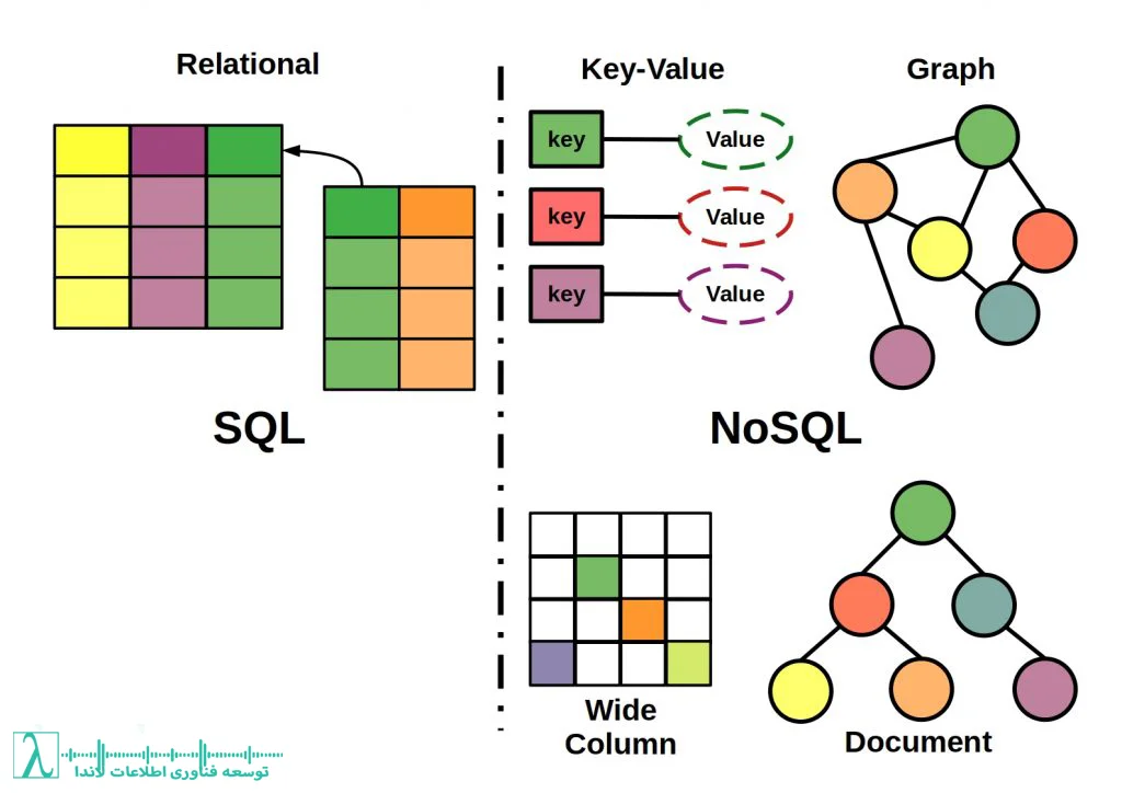 Sql vs NoSql پایگاه داده SQL، تفاوت SQL و NoSQL، مقایسه پایگاه داده‌ها، مدیریت داده‌های بزرگ، مقیاس‌پذیری پایگاه داده، سیستم‌های تراکنش، NoSQL چیست، بهترین پایگاه داده برای کسب‌وکار، مشاوره پایگاه داده، بهینه‌سازی پایگاه داده