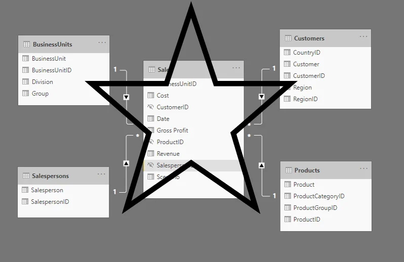 هوش تجاری-طراحی داشبورد-پردازش داده‌ها-مدل ستاره‌ای