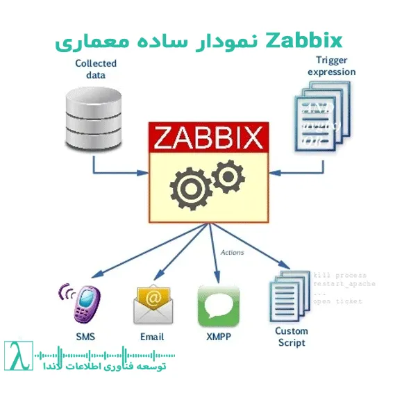 معماری Zabbix, نصب Zabbix, مانیتورینگ شبکه, پایش سرورها, آموزش Zabbix, سامانه مانیتورینگ متن‌باز, ابزار نظارت IT, پیکربندی Zabbix, هشداردهی هوشمند, گزارش‌گیری Zabbix, خدمات تخصصی IT, شرکت لاندا, مشاوره IT, پشتیبانی IT