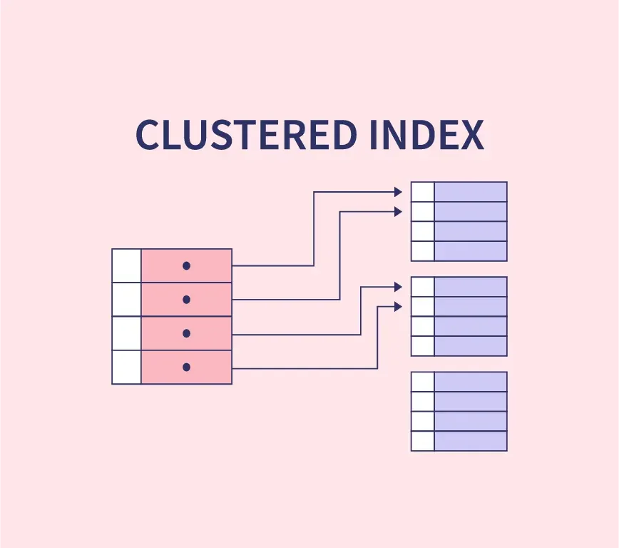 Clustered index-SQL Server-ایندکس پایگاه داده-بهینه‌سازی دیتابیس-عملکرد پرس‌وجو-Non-Clustered Index-ایندکس خوشه‌ای-ایندکس خوشه ای-فهرستها در دیتابیس