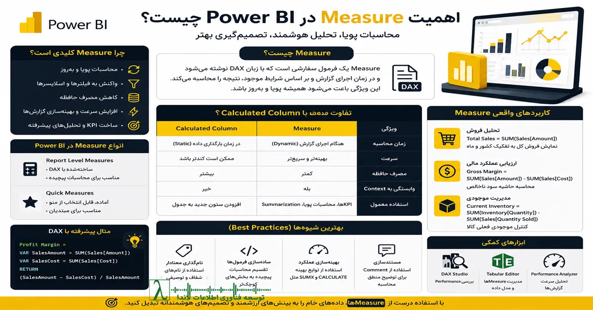 مژر, میژر, میزر, معیار, معیار دکس,دکس, DAX, Power BI, پاور بی آی, پاور بی‌آی, KPI, شاخص عملکرد, شاخص کلیدی عملکرد, Measure در Power BI, آموزش Measure, DAX در پاور بی‌آی, انواع Measure, بهترین شیوه‌های Measure, آموزش Power BI, اهمیت Measure, ساخت KPI در Power BI, بهینه‌سازی Measure, شرکت لاندا, Measureها, محاسبات پویا در پاور بی آی, Power BI Measures چیست, لاندا, Measure در تحلیل فروش, لاندا مشاور فناوری اطلاعات, Quick Measure چیست, لاندا مجری فناوری اطلاعات, آموزش Measure در Power BI, تفاوت Measure و Calculated Column, تعریف Measure در پاور بی آی, کاربرد Measure در Power BI, بهترین روش‌های نوشتن Measure, مثال‌های DAX در Power BI, آموزش DAX برای Measure, ساخت Measure در Power BI, نکات مهم در استفاده از Measure, آموزش فرمول‌نویسی در Power BI, خطاهای رایج در Measure, محاسبات داینامیک در Power BI, انواع Measure در پاور بی آی, بهینه‌سازی DAX, مدیریت Measureها در Power BI, نقش Measure در داشبوردهای مدیریتی, استفاده از CALCULATE در DAX, توابع Time Intelligence در DAX, مهم‌ترین کاربردهای Measure, شرکت توسعه فناوری اطلاعات, شرکت فناوری اطلاعات, شرکت فناوری اطلاعات لاندا, خدمات لاندا, lambda, landa
