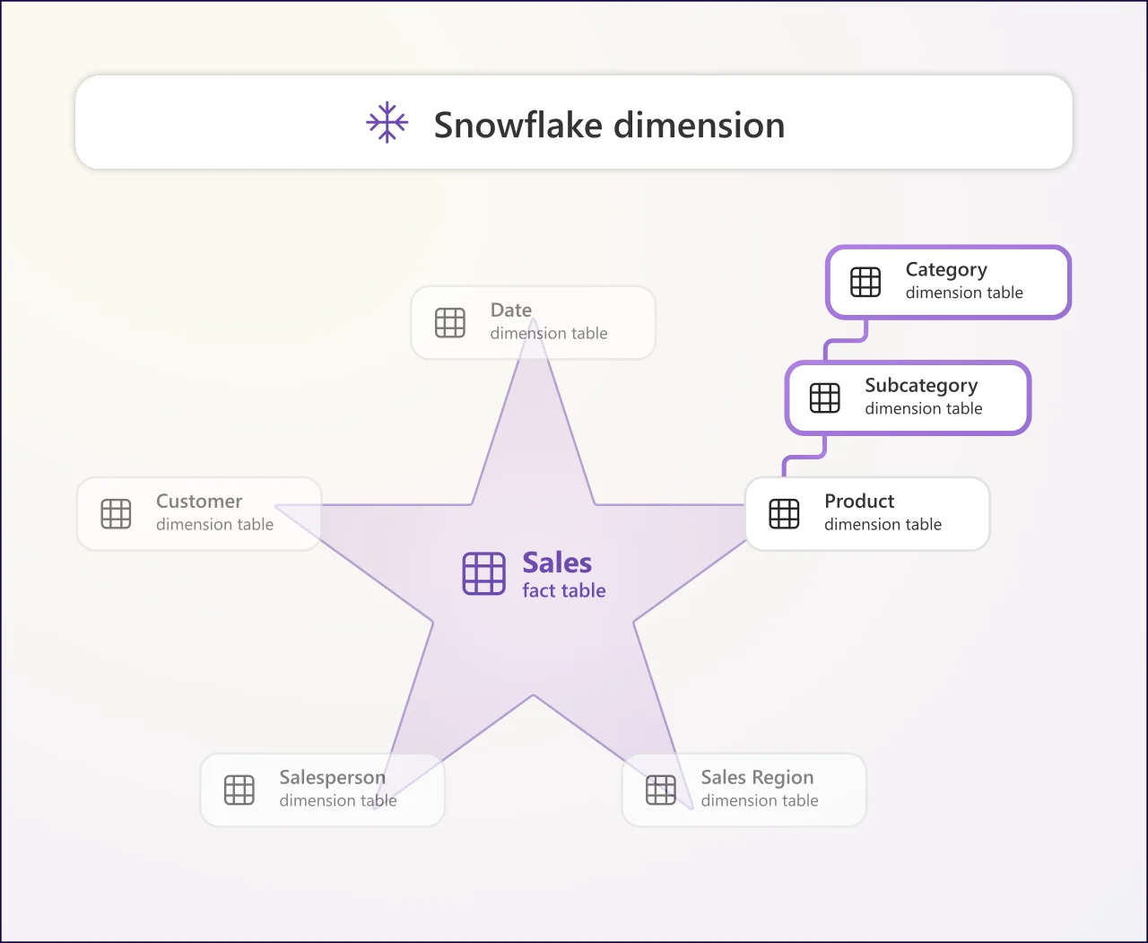 هوش تجاری-طراحی داشبورد-پردازش داده‌ها-مدل دانه‌برفی