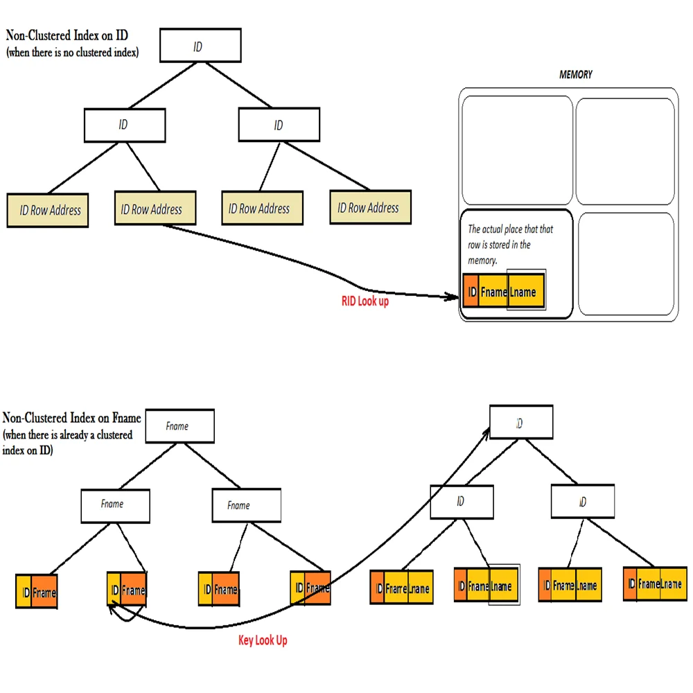 Cover Index-ایندکس پوششی-SQL Server-بهینه‌سازی کوئری-ایندکس غیرکلاستری-Included Columns-عملکرد پایگاه داده-طراحی ایندکس