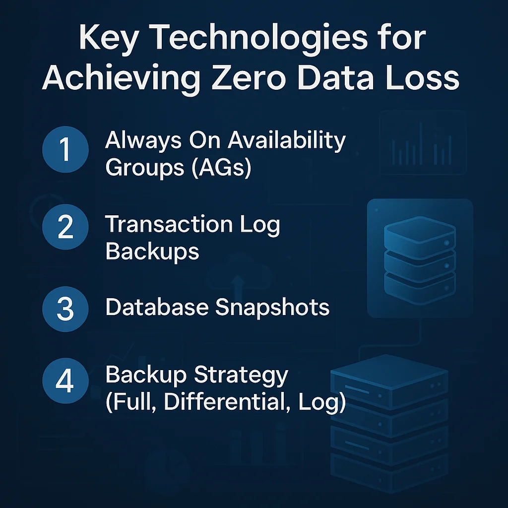 Key Technologies for Achieving Zero Data Loss