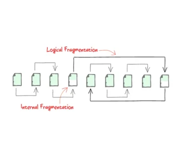 Fragmentation-SQL Server-Internal Fragmentation-External Fragmentation-Reorganize-Rebuild-Fill -Factor-Page Splits-ایندکس- تکهتکه شدن-عملکرد پایگاه داده-نگهداری ایندکس-فضای ذخیرهسازی-I/O-Clustered Index-Heap Tables