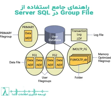 File Group-فایل گروپ-SQL Server-T-SQL-SSMS-مدیریت پایگاه داده-بهبود عملکرد I/O-پشتیبان‌گیری جزئی-پارتیشن‌بندی-Filestream-Memory Optimized-آموزش SQL Server