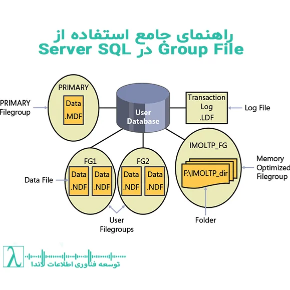 File Group-فایل گروپ-SQL Server-T-SQL-SSMS-مدیریت پایگاه داده-بهبود عملکرد I/O-پشتیبان‌گیری جزئی-پارتیشن‌بندی-Filestream-Memory Optimized-آموزش SQL Server