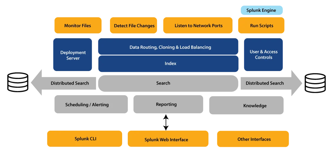 Splunk-مدیریت داده‌های کلان-ایندکسینگ داده-فورواردر-تحلیل داده-جستجوی داده‌ها-ذخیره‌سازی-امنیت داده‌ها-معماری اسپلانک