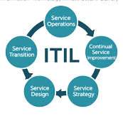 توسعه فناوری اطلاعات لاندا - خدمات ITIL لاندا-ITSM