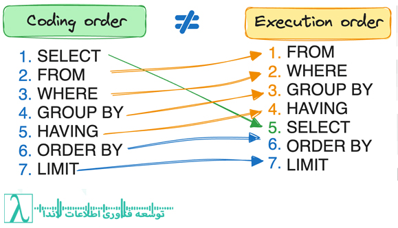 SQL Server Execution Order-ترتیب اجرای دستورات SQL Server-Query Optimization SQL -Server-بهینه‌سازی کوئری SQL Server-Execution Plan SQL Server-مراحل پردازش کوئری در SQL Server-نحوه اجرای SELECT در SQL Server-بهترین روش‌های بهینه‌سازی کوئری-Indexing Strategy در SQL Server-CTE vs Subquery-Stored Procedure vs Inline Query-DMVs SQL Server-Database Engine Tuning Advisor-Query Store SQL Server-آموزش Sql server-آموزش رایگان-آموزش رایگان Sql