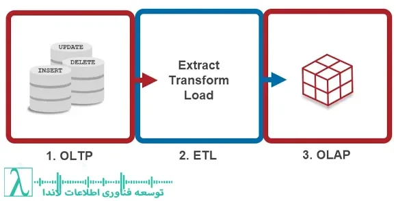 oltp-olap-oltp VS olap