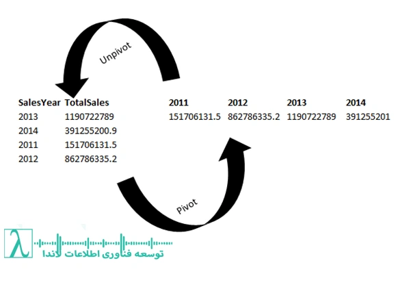 Pivot در Power Query-Unpivot در Power Query-تبدیل داده عرضی-تبدیل داده طولی-AdventureWorksDW-گزارش مقایسه‌ای Power BI-آماده‌سازی مدل BI-Table.Pivot-Table.Unpivot